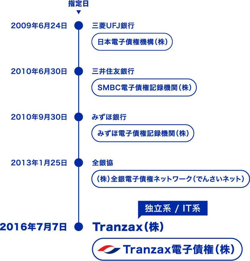 電子債権記録機関一覧